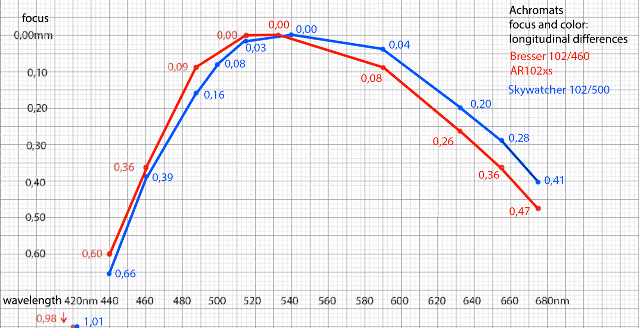 podélná CA u Bresser a Skywatcher 100mm f5.jpg