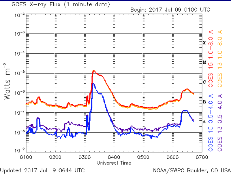 GOES , záznam slunečního  X_ray 9.7.2017.png