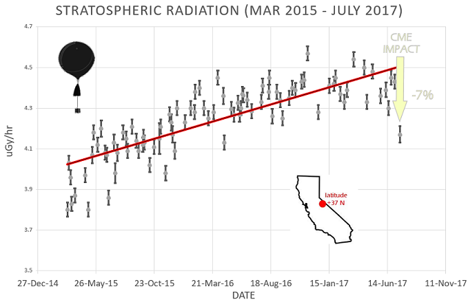 pokles stratosférické radiace následkem CME 16.Jul. 2017.png
