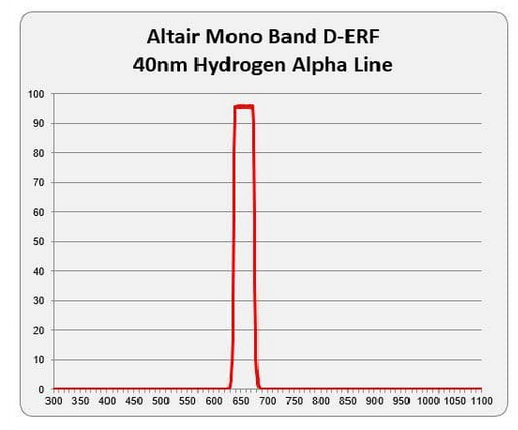 Propustnost D_ERF filtrů podle fi. Altair , 40nm na H_alfa.png