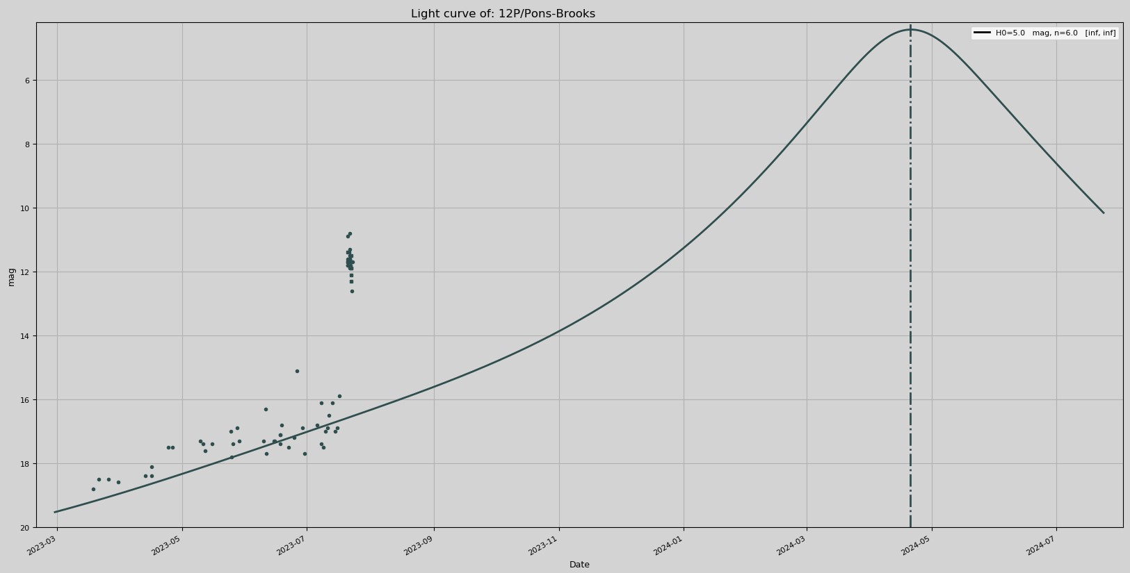 12P/Pons-Brooks, světelná křivka
