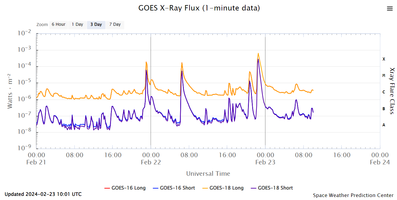 Slunce 20240222 GOES X-ray flux.png