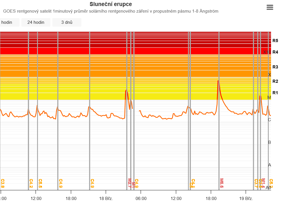 GOES záznam rentgen. záření 17. a 18. 3.2024.png