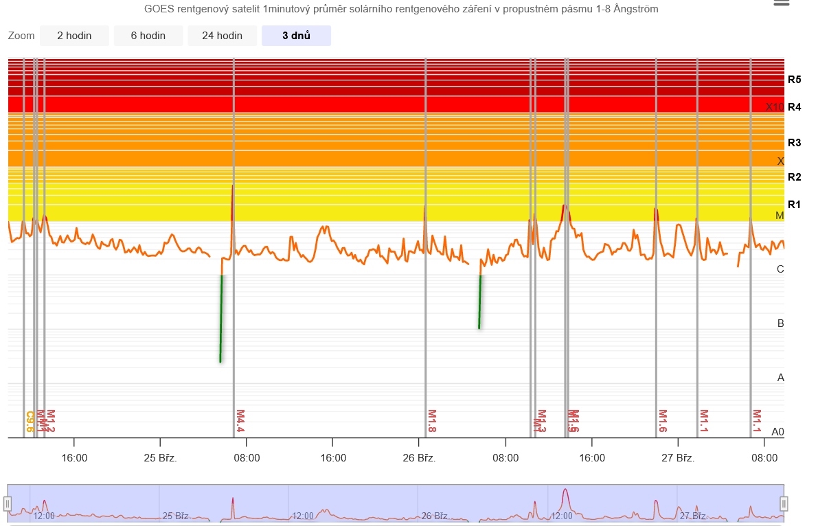 Solární rentgenové záření GOES, 24.3._27.3.2024.png