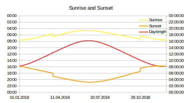 Sunrise_set_Daylight_Balance_noon_stará_lesná.png