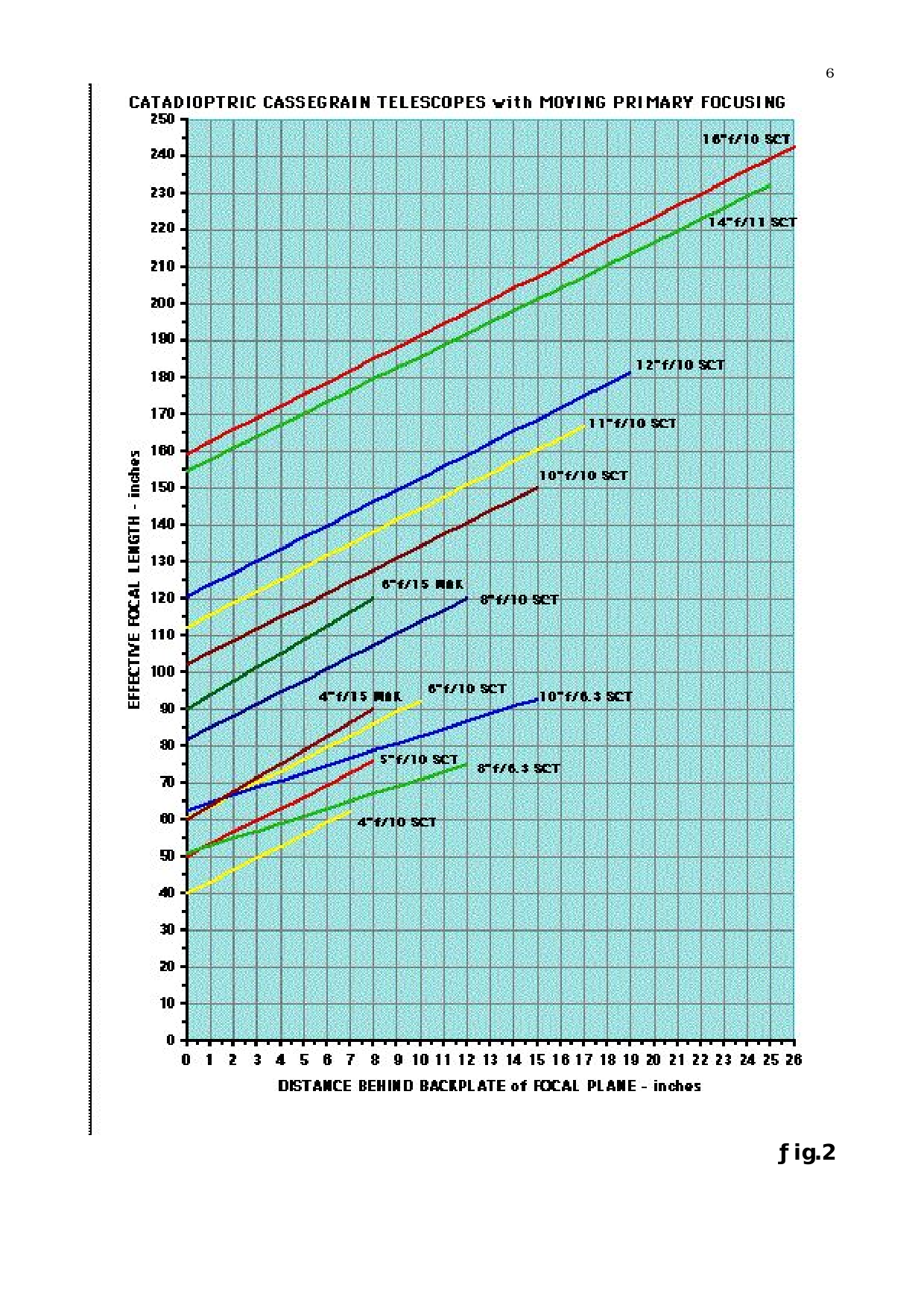 SCT effective focal length - distance behind blackplate of focal plane.png