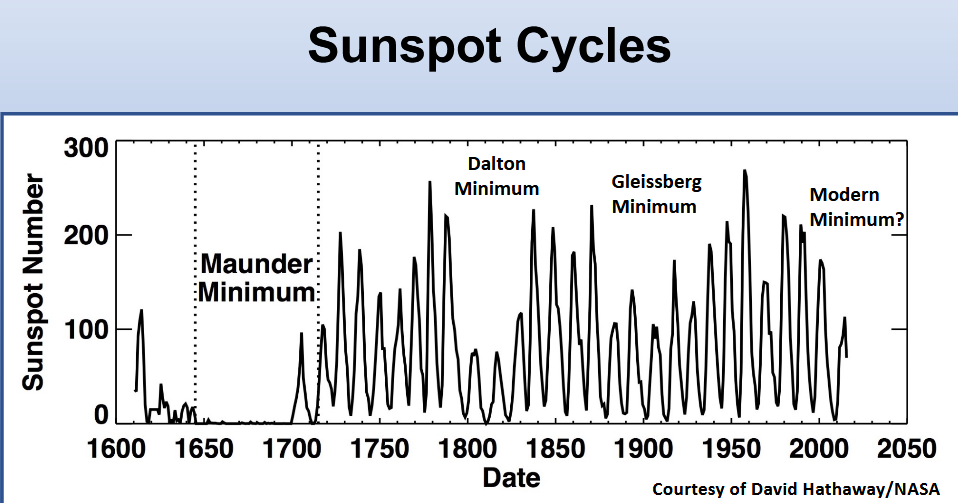 Maunder, Dalton, Gleissberg a event. Moderní minimum.png