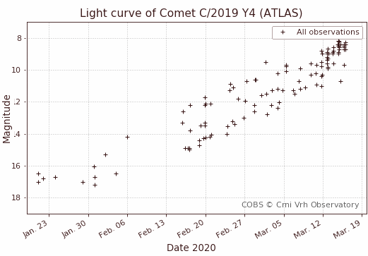 nárůst jasu komety ATLAS C_2019 Y4.png