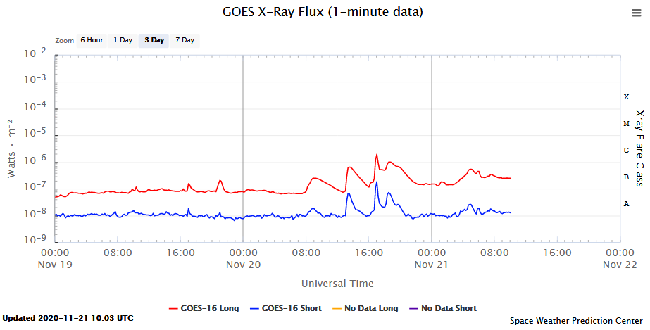 GOES X_ray tok, 19. _ 22. listopdu 2020.png