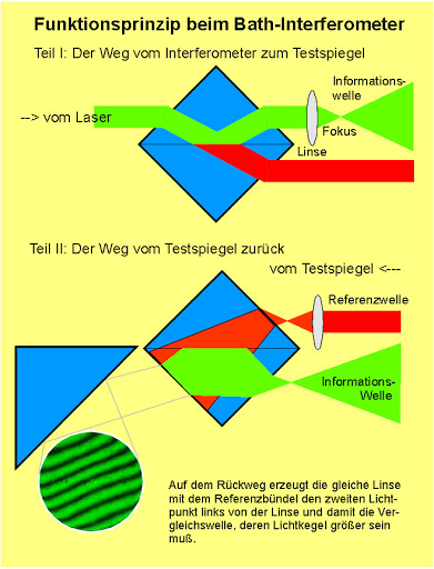 Bath_interferometr, princip.jpg