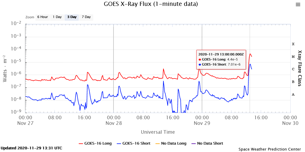 Erupce M, 29.Nov.2020, 13h 00m UTC, GOES X_ray.png