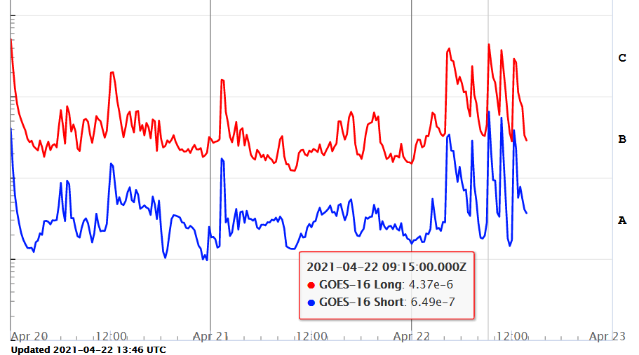 Erupce typu C v AR2816, 20. _22.dubna 2021.png