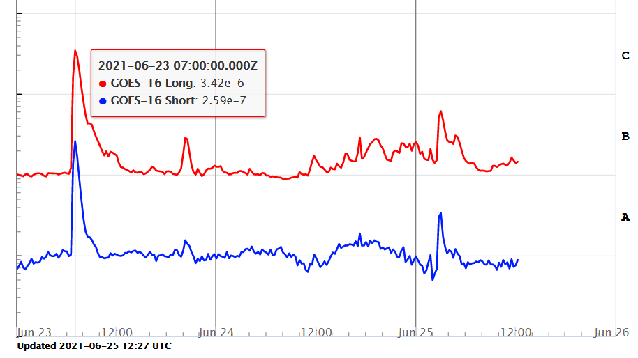 GOES X_ray z erupce C3.42  7h00m 23.Juni 2021.png
