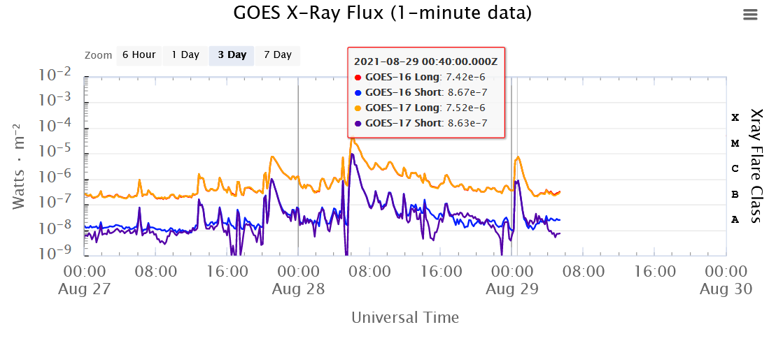 X_ray tok erupce C8  AR2860, 29.8.2021, 00h40m UT.png