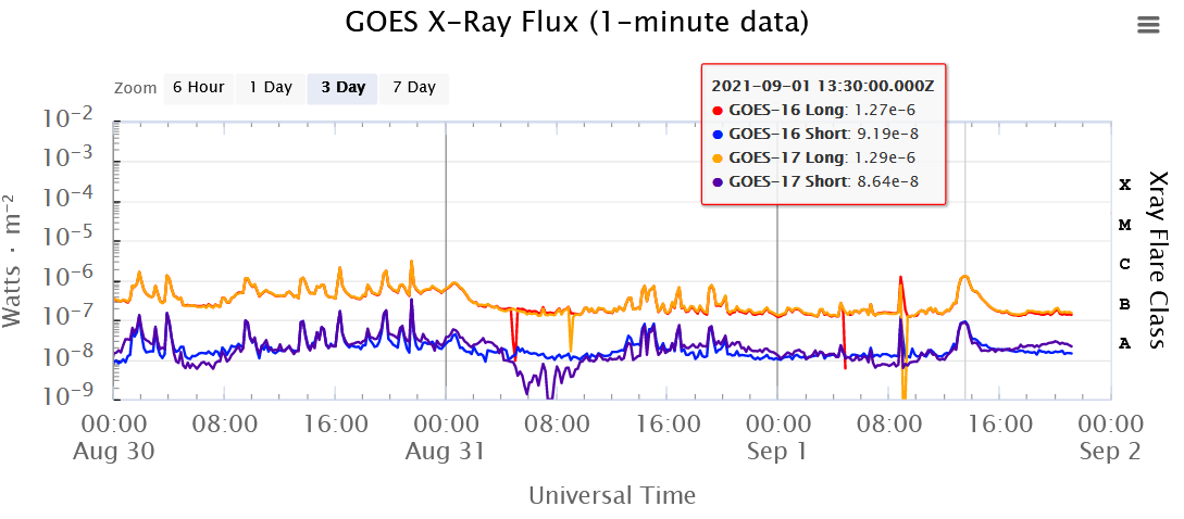 GOES X_ray, 1,9.2021, 13h30m UT, Erupce C1.png