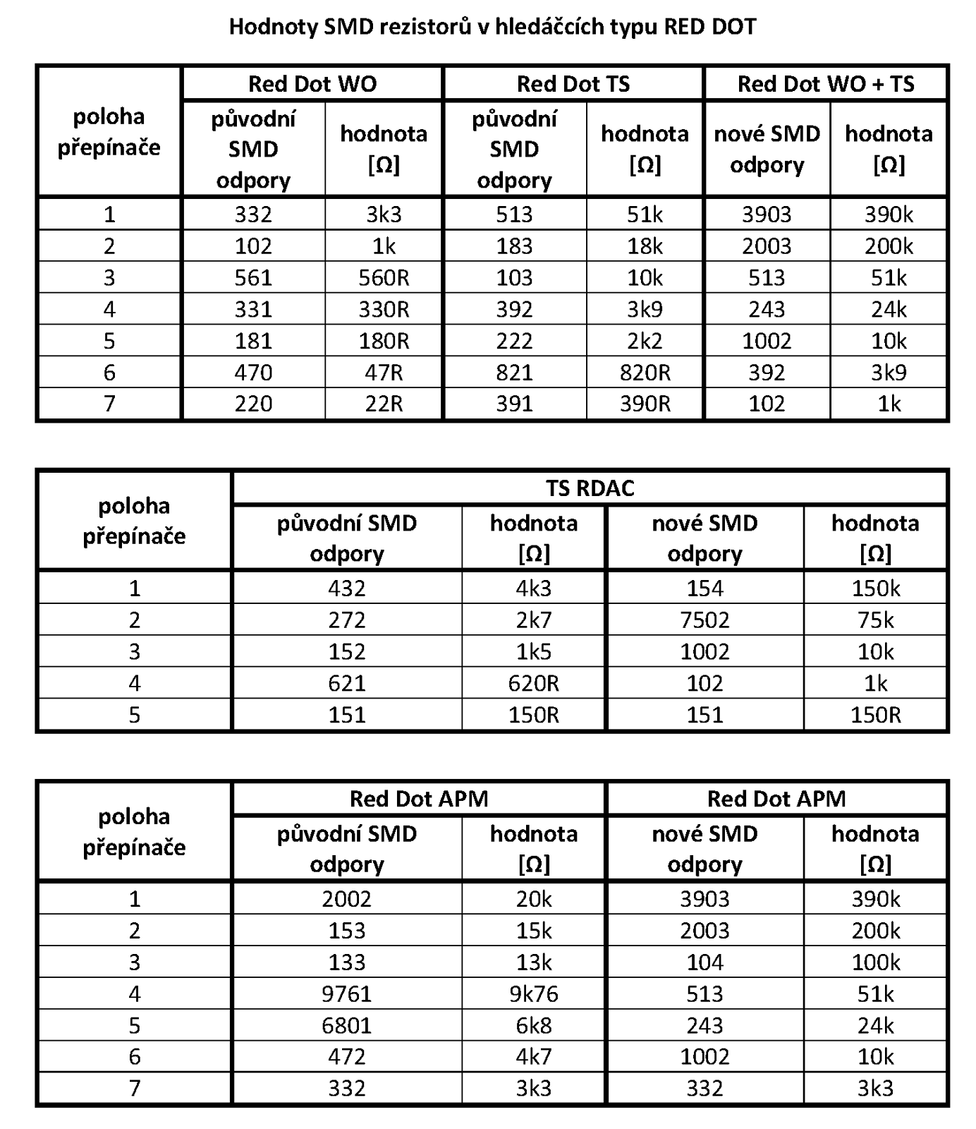 Hodnoty SMD rezistorů Red Dot.png