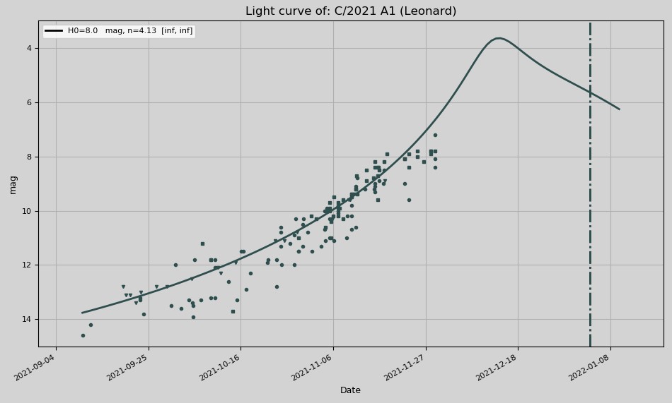 Světeln křivka C/2021 A1