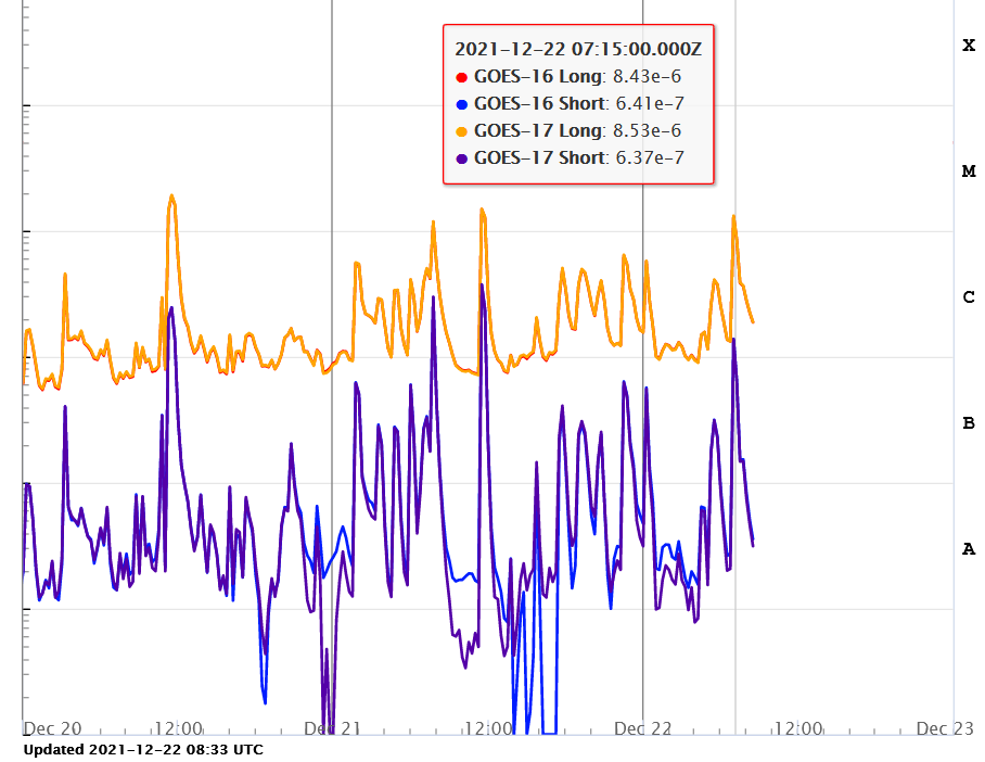 X_ray maximum 22. 12. 21, 07h 15m UT , M1 flare v AR2908.png
