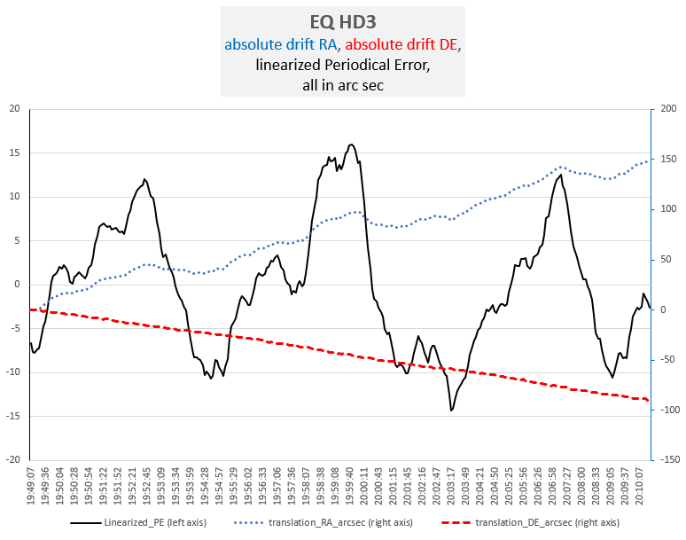 EQ HD 3 Periodic Error + drift 21 minutes.png