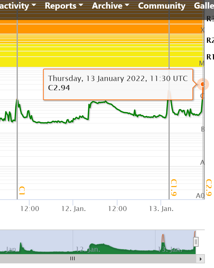 Sluneční aktivita 13.1-2022.png