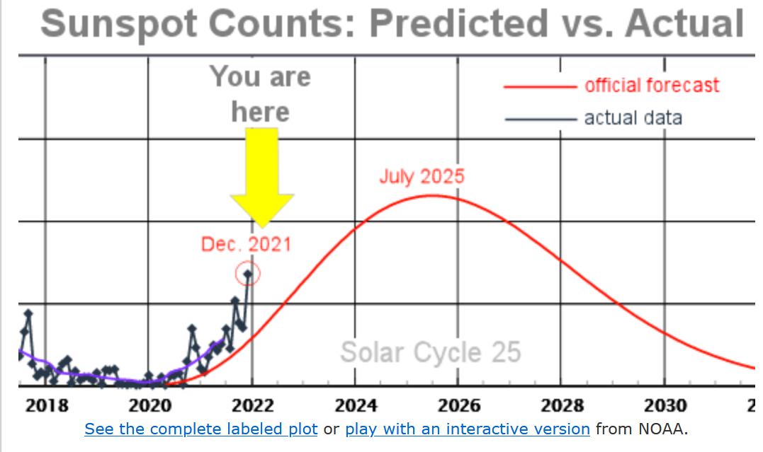 Predikce průběhu sluneční aktivity 25 cyklu.png