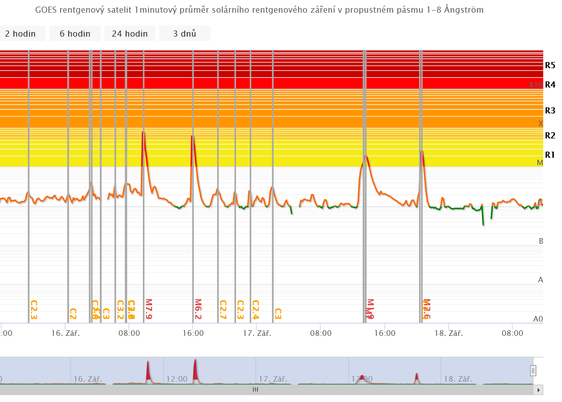 Záznam rentgenového záření v  pásmu 1_8 Ä z  družice GOES, 16_18.září 2022.png