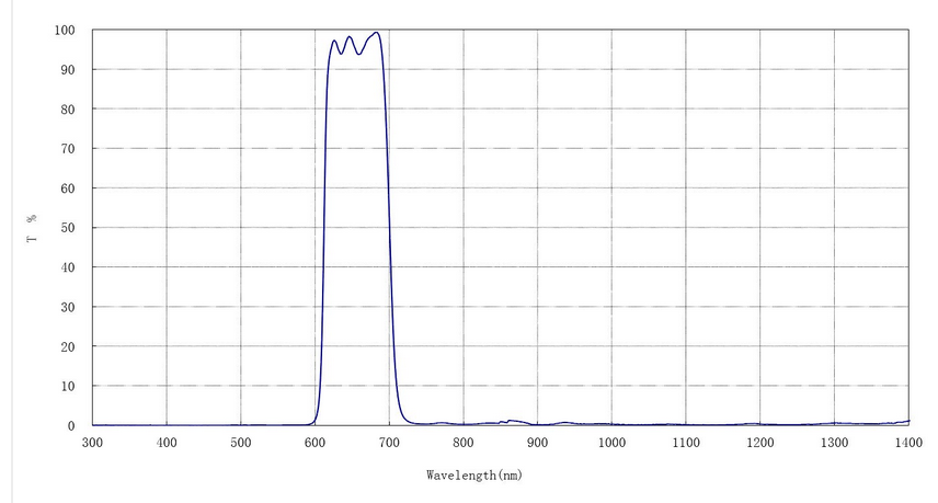 Propustnost D_ERF filtrů podle fi.Baader, 80nm na H_alfa.png