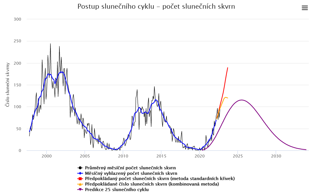 Průběhy slunečních cyklů a predikce 25 cyklu.png