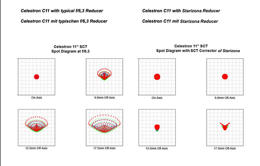 Spot diagram pro C11, s klasickým reduktorem 6.3krát  versus  Starizona  korektor_reduktor 6.3krát.png