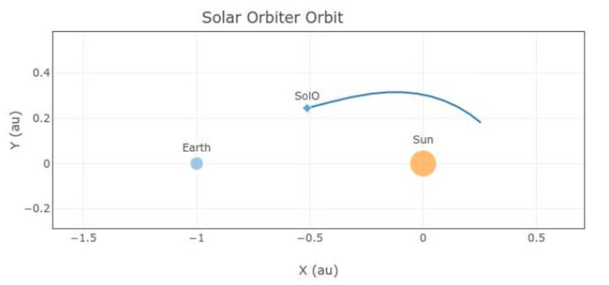 Dráha Solar Orbiter.png