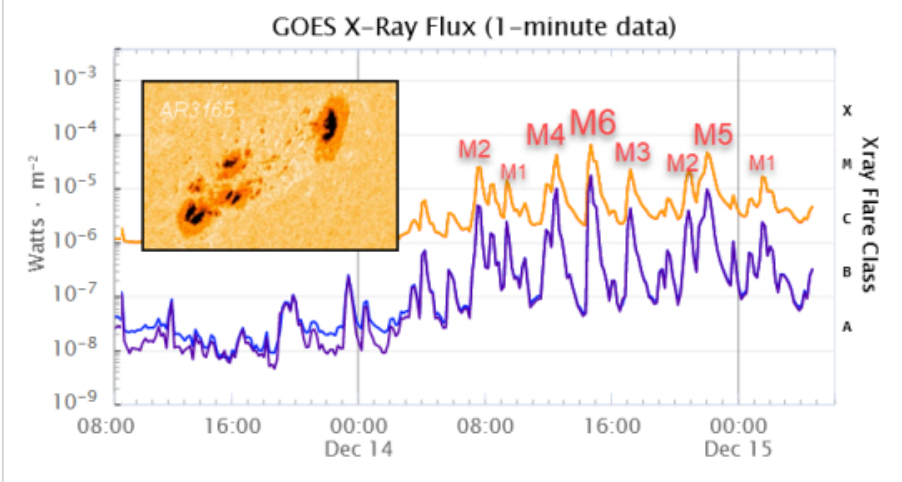 Flare aktivita v AR3165,  14.12. _ 15.12. 2022.png