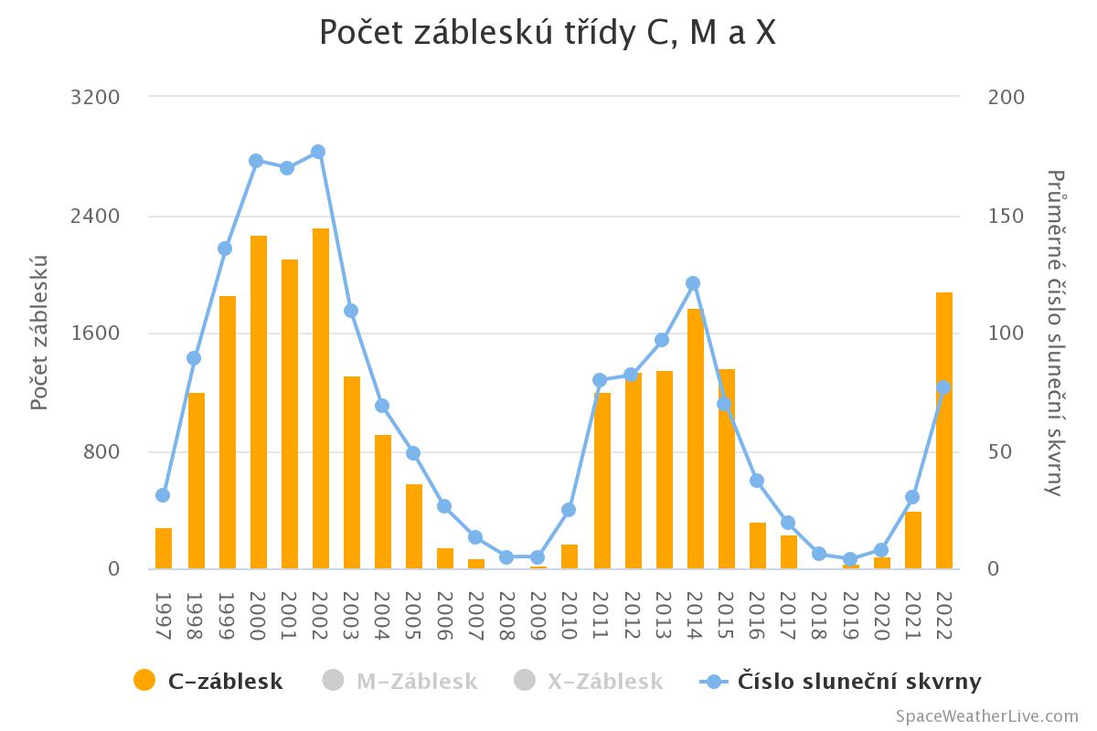 pocet-zablesku-tridy-c.jpeg