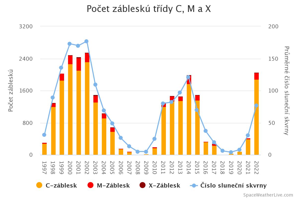 pocet-zablesku-tridy-c-m-x.jpeg