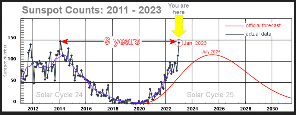 Aktuální počet skvrn 25. slunečního cyklu, stav leden 2023.png
