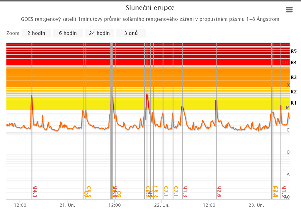 GOES záznam eruptivní aktivity v AR3234 , 21.2. _ 23.2.2023.png