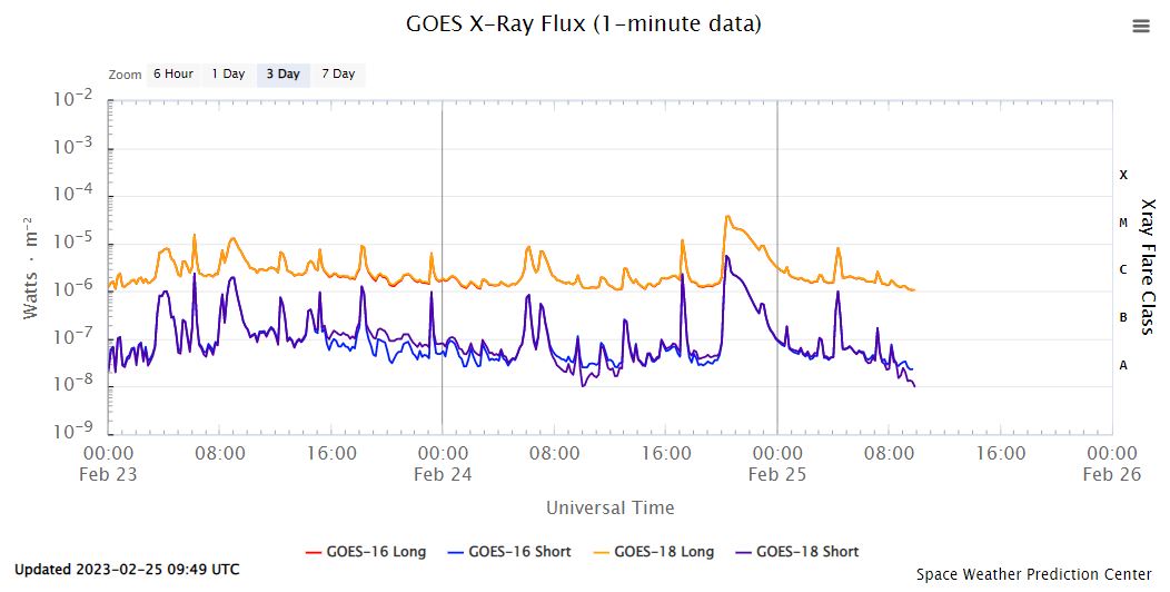 GOES X-Ray Flux 20230225.jpg