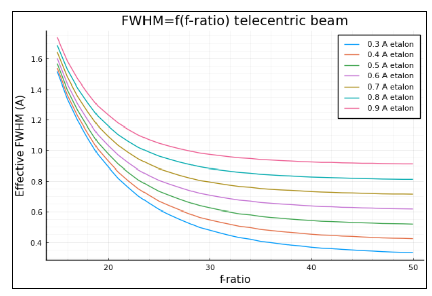 Závislost  propustnosti slídového etalonu v telecentrickém svazku paprsků na otvorovém poměru teleskopu.png