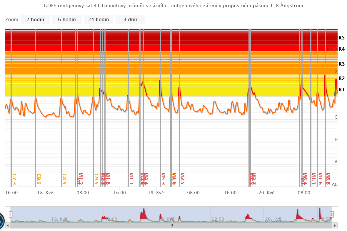 Průběh solárního rentgenového zážení v pásmu 1 _ 8Ä podle satelitu GOES.png
