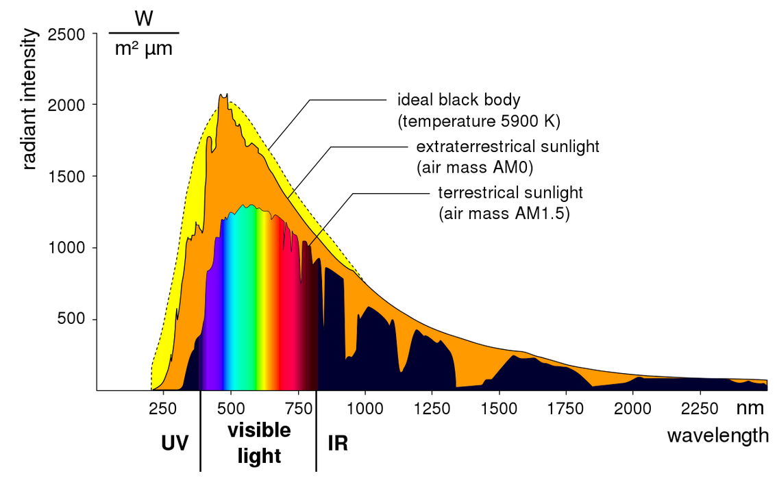 Intenzita slunečního záření v závislosti na vlnové délce.png
