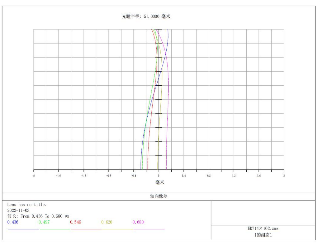 Diagram CA korekce ED Apo 102_714mm.png