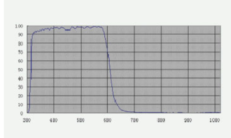 Diagram propustnosti UV_IR Cut filtru od TS.png