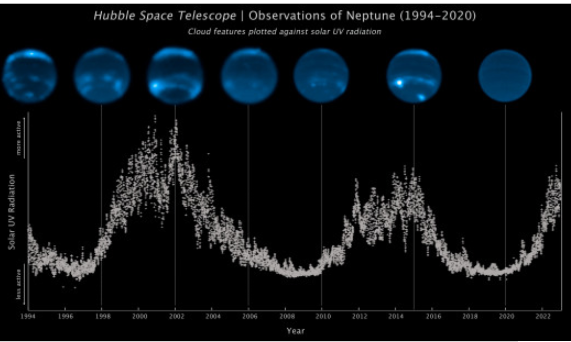 Neptunova oblačnost v  závislosti na slun.cyklech, Hubble space telescope.png
