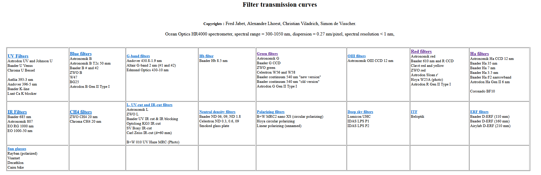 Transmisní křivky filtrů, přehled.png