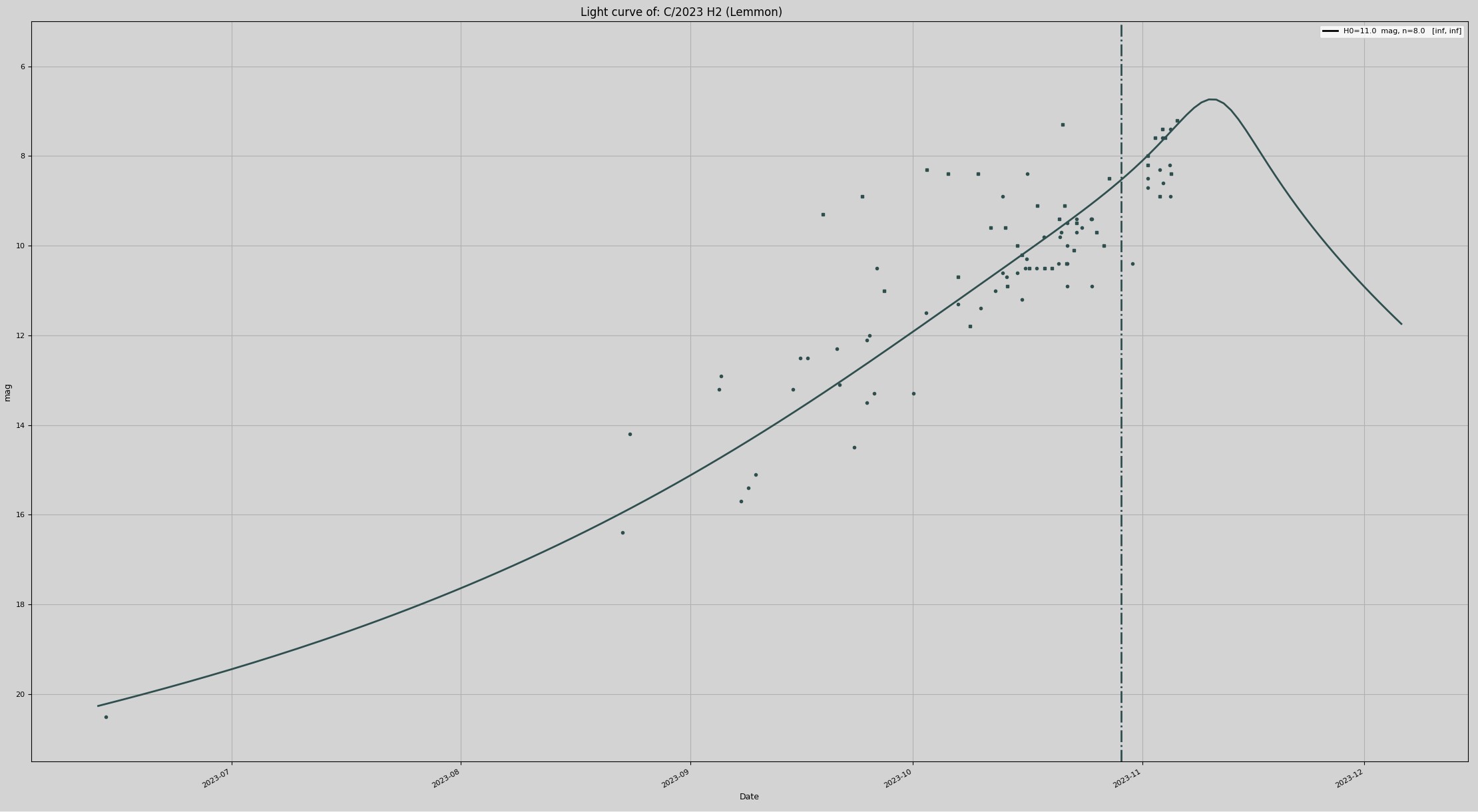 H2_Lemmon_light_curve.jpg