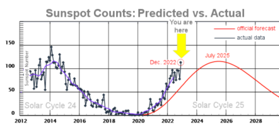 Sluneční cyklus č. 25, předpověď versus aktuální stav k prosinci 2023.png