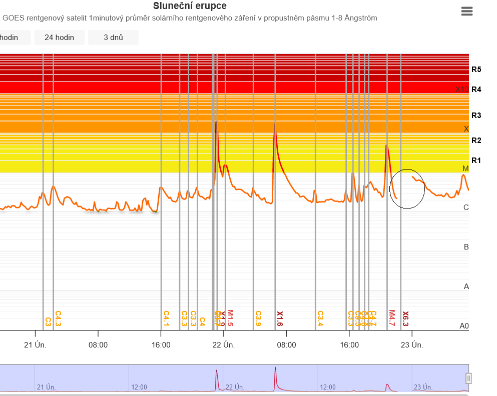 Záznam rentgenového záření z GOES, výpadek 22.2.2024.png