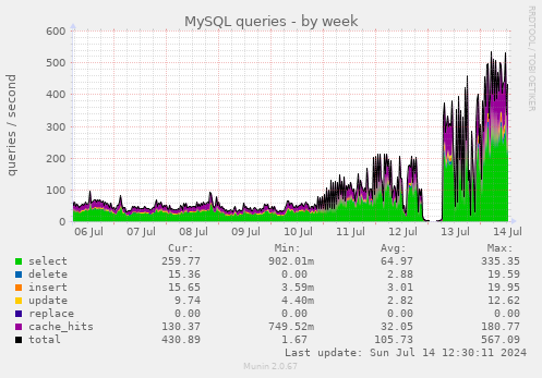 mysql_queries-week.png