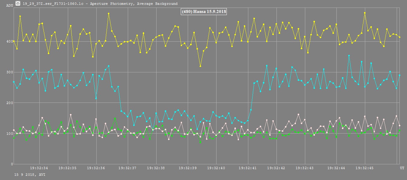 Hansa zákryt light curve.jpg