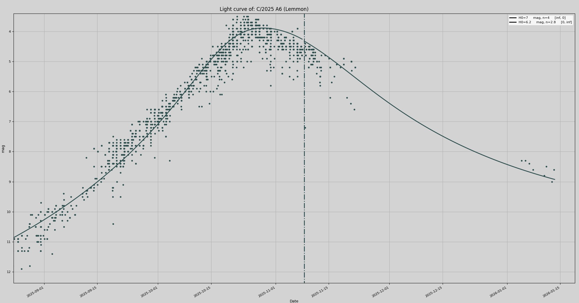 Světelná křivka C/2025 A6