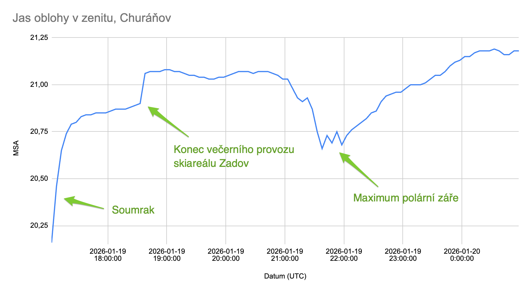 Jas oblohy v zenitu, Churáňov, anotace.png